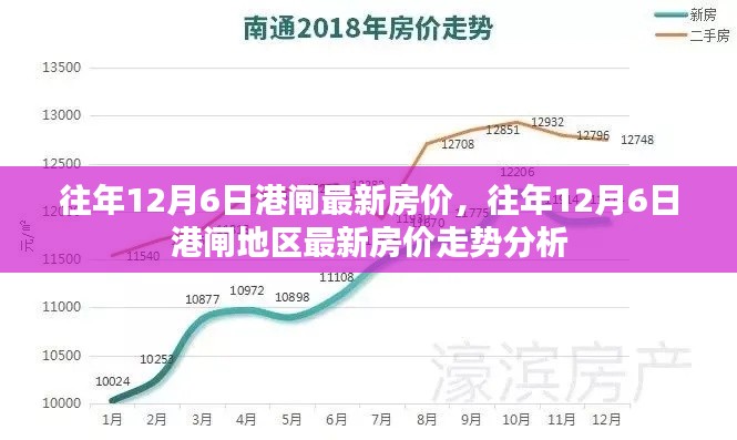 港闸地区历年12月6日房价走势回顾与最新房价分析