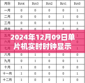 探索精准时间呈现，单片机实时时钟显示实验（附日期，2024年12月09日）