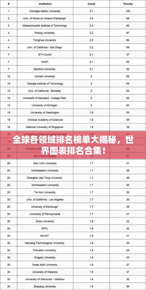 全球各领域排名榜单大揭秘，世界图表排名合集！
